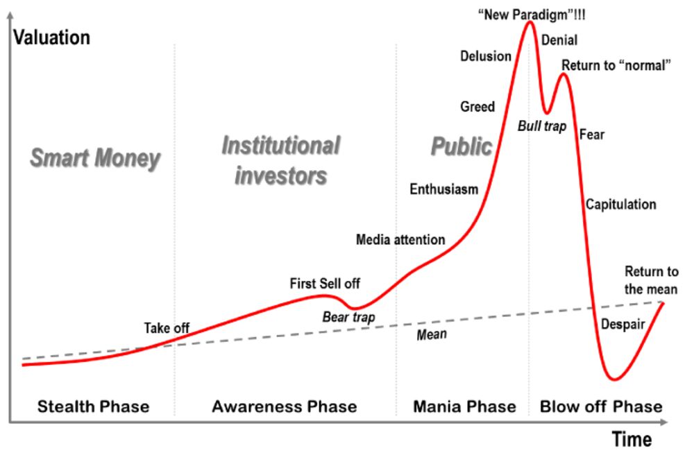 Chart Mania