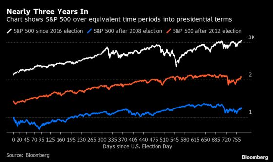  First Obama, Then Trump, Now They Say Warren Will Crush Stocks