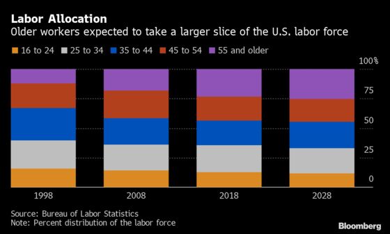 America’s Fastest Growing Jobs Pay About $24,000 Annually