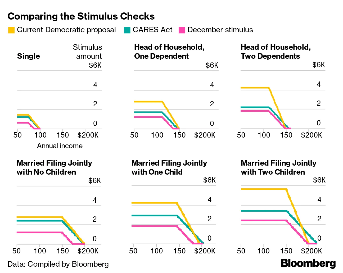 Comparing the Stimulus Checks