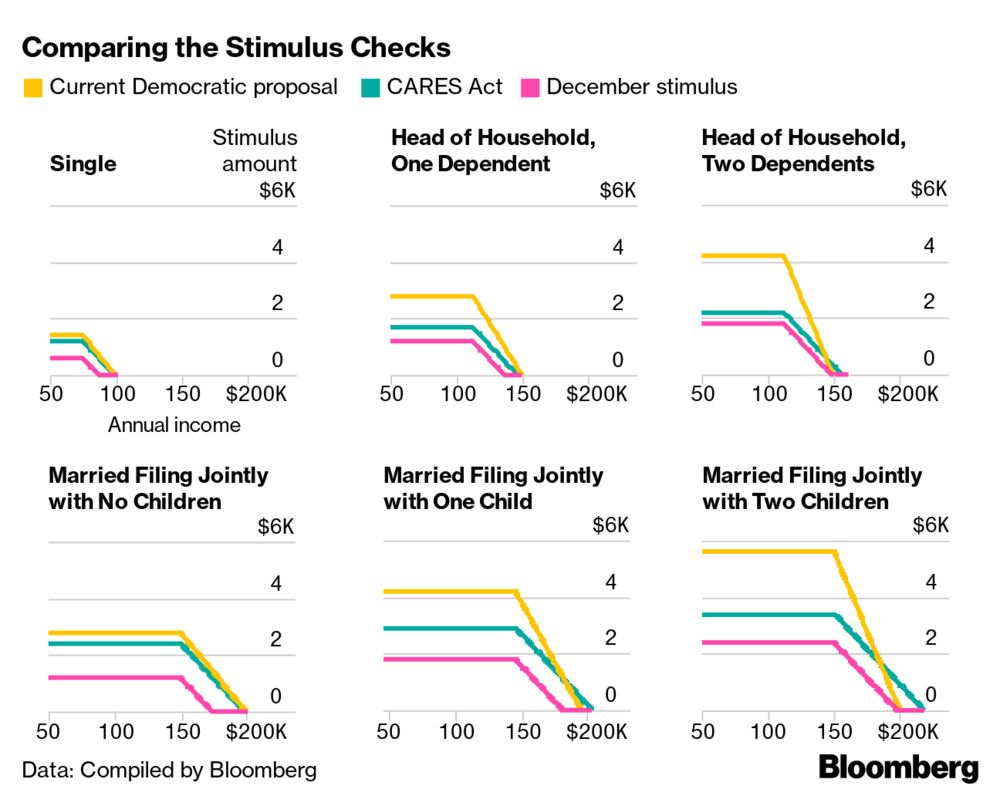 Stimulus Checks How 1400 Proposed Payments Compare To Past Payouts Chart Bloomberg