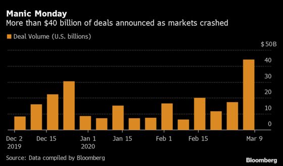 2020’s Busiest Merger Monday Keeps M&A Alive In Market Rout