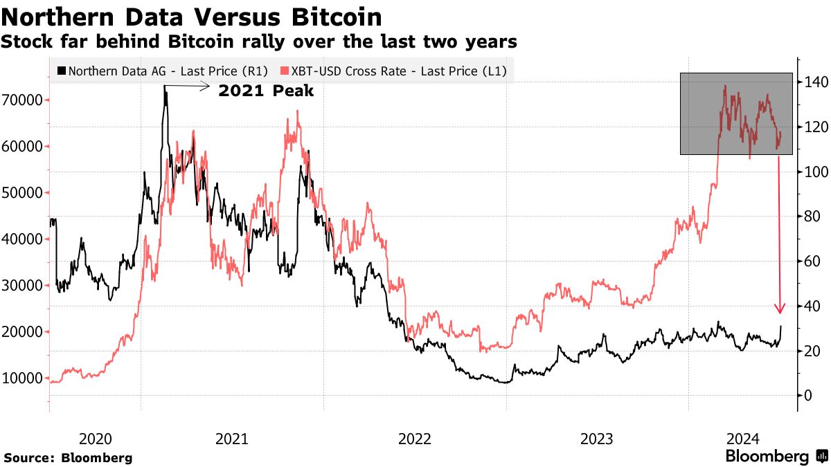 Northern Data May Be Testing Limits of AI Frenzy With Unit IPO - Bloomberg