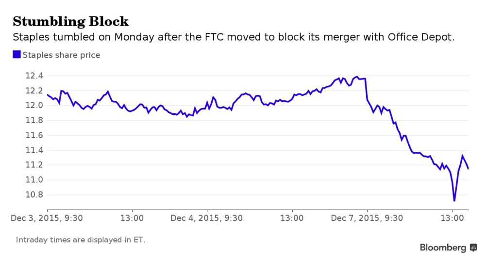 Staples Drops After . Moves to Challenge Office Depot Deal - Bloomberg