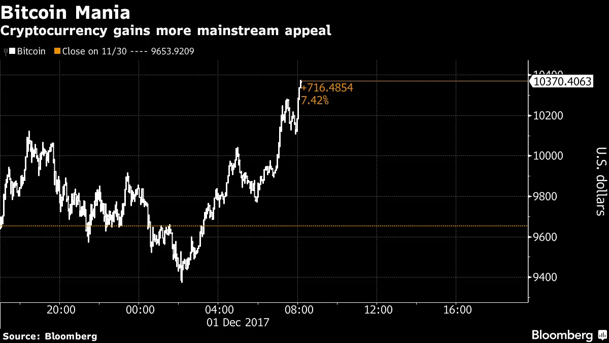 Bitcoin Rises After CME, CBOE Move Ahead on Listing Futures - Bloomberg