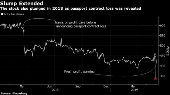 Firm That Lost U.K. Passport Contract Plunges 28% After Warning