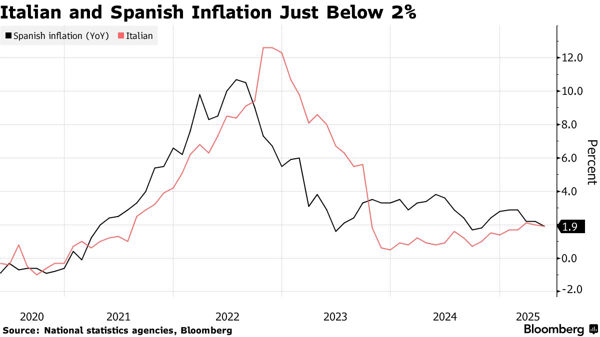 ユーロ圏でインフレ鈍化広がる－スペイン、イタリアで５月２％以下に - Bloomberg
