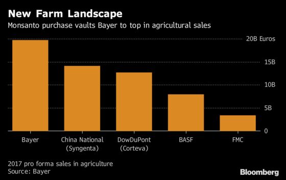 Bayer Plans Monsanto Close Amid $30 Billion Share, Bond Sale