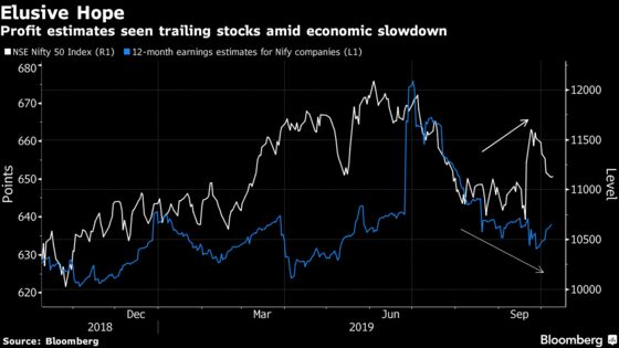 Analysts Expect Contraction in Profits for India’s Earnings