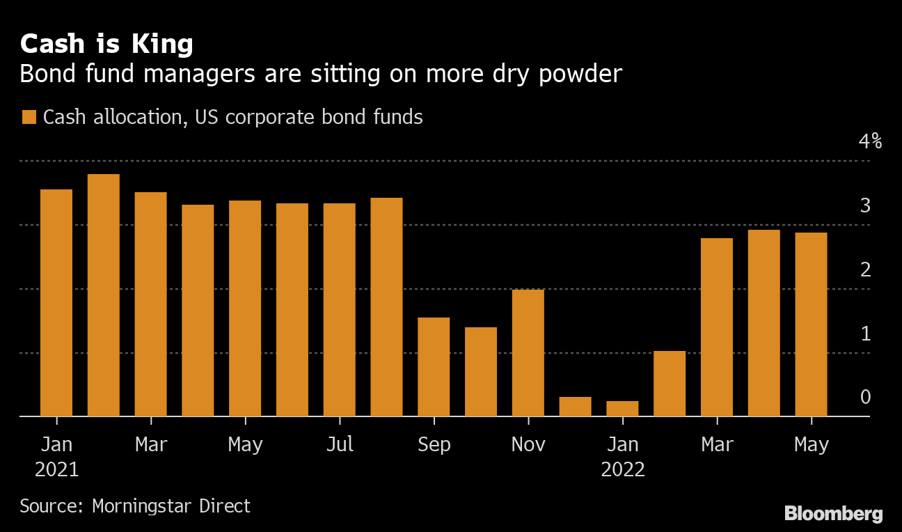 Credit Investors Are Hoarding Cash After Biggest Loss Since 2020