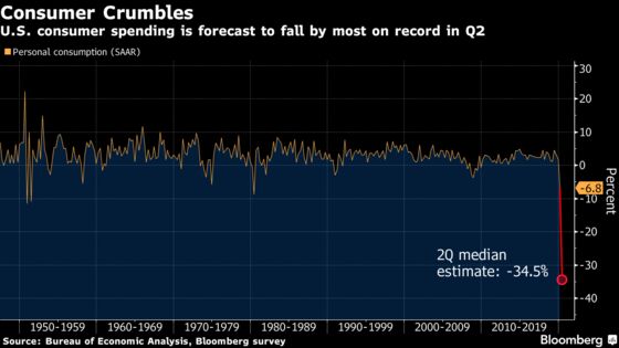 U.S. Is About to Unveil the Ugliest GDP Report Ever Recorded