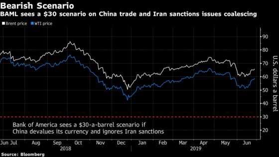 BAML Sees Risk of $30 Oil If Chain of Events Spurs Iran Exports