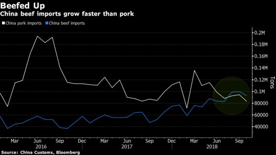 Where’s the Beef? On Its Way to China