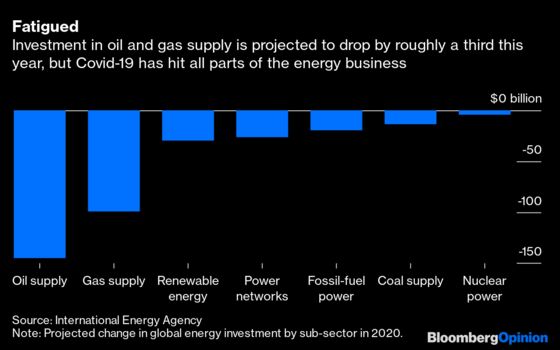 Covid-19 Blows a $400 Billion Hole in Global Energy