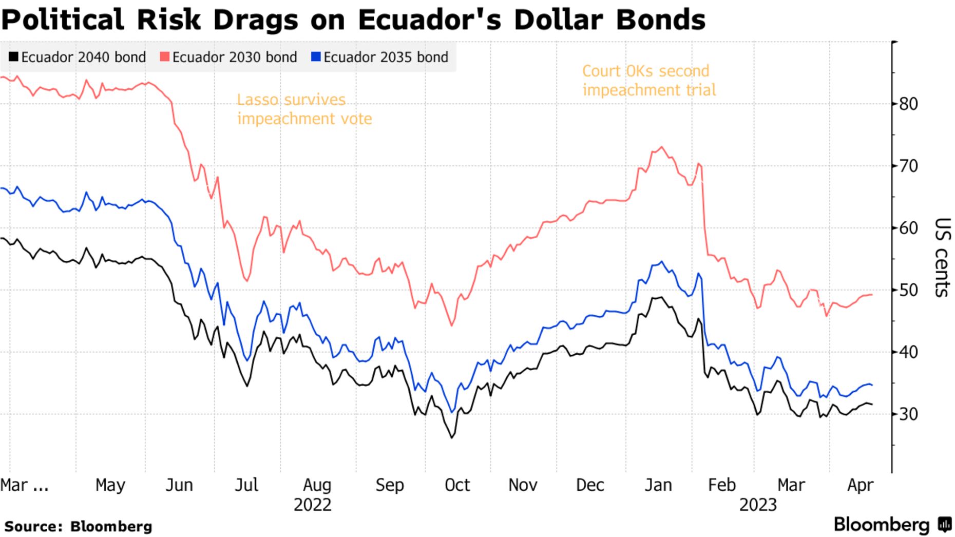 Political Risk Drags on Ecuador's Dollar Bonds