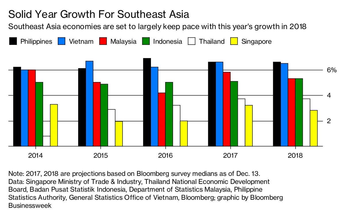 Solid Year Growth For Southeast Asia