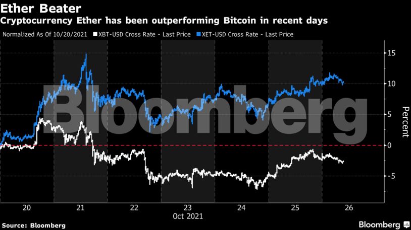 Cryptocurrency Ether has been outperforming Bitcoin in recent days