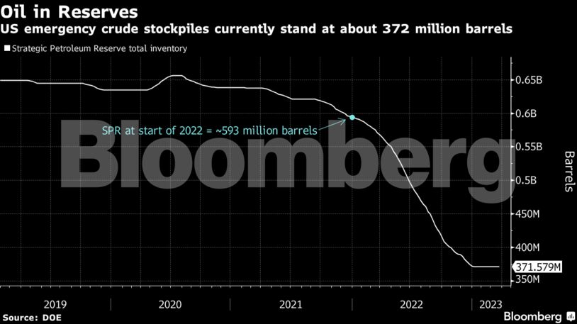 Oil in Reserves | US emergency crude stockpiles currently stand at about 372 million barrels