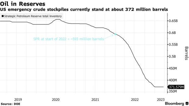 Oil in Reserves | US emergency crude stockpiles currently stand at about 372 million barrels