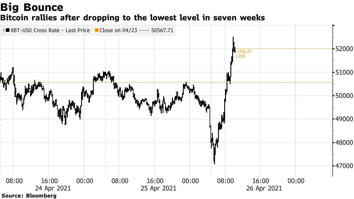 Bitcoin rallies after dropping to the lowest level in seven weeks