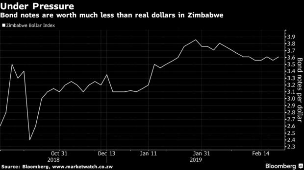 Zimbabwe Is Said to Consider Devaluing Quasi-Dollars 2/19/19 620x-1