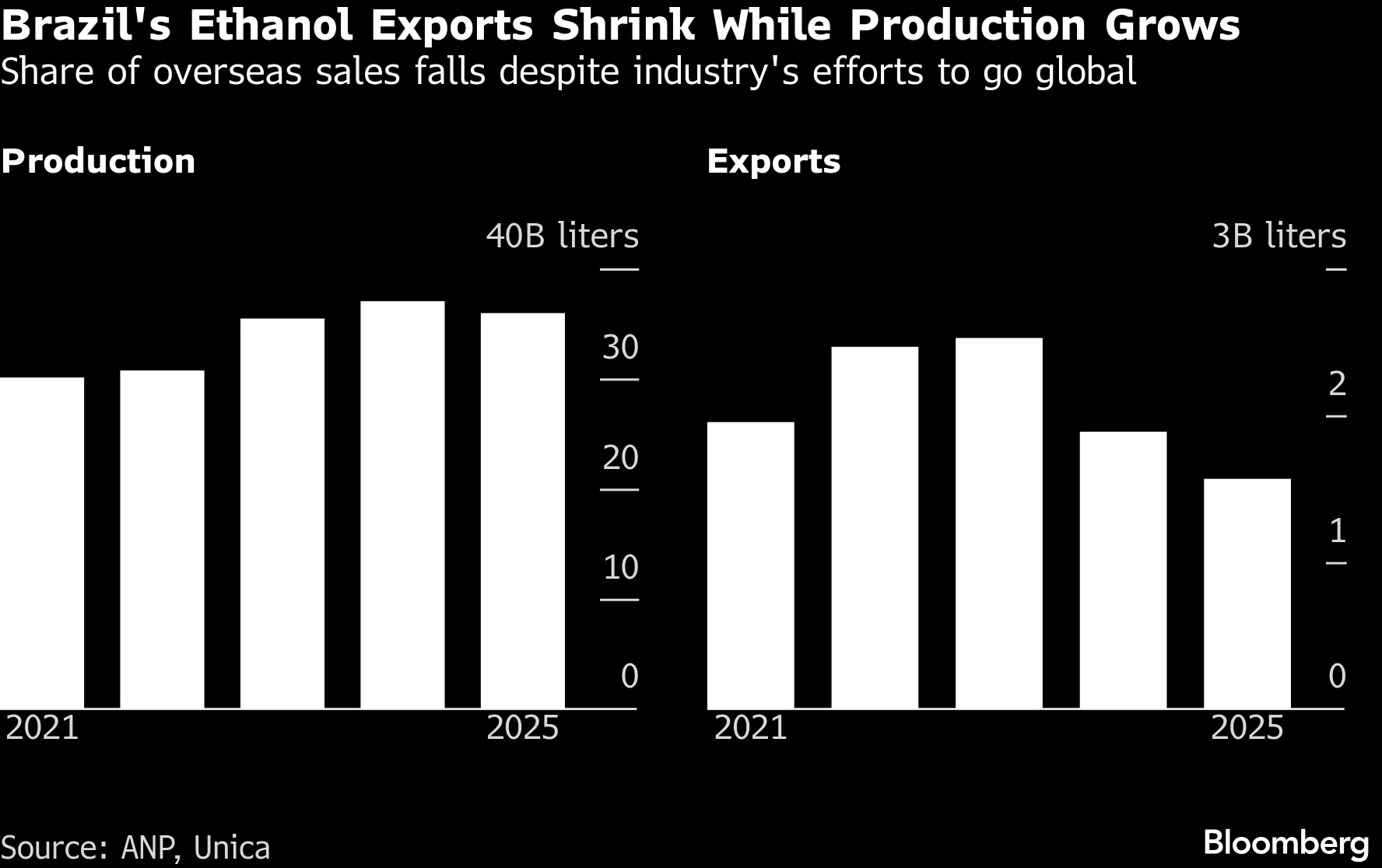 Brazil's Ethanol Exports Shrink While Production Grows | Share of overseas sales falls despite industry's efforts to go global