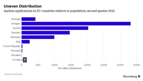 First-time asylum requests in the European Union in the second quarter of 2015