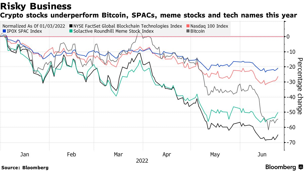 仮想通貨関連株の不振顕著、リスク資産で最高レベルの危険度鮮明に - Bloomberg