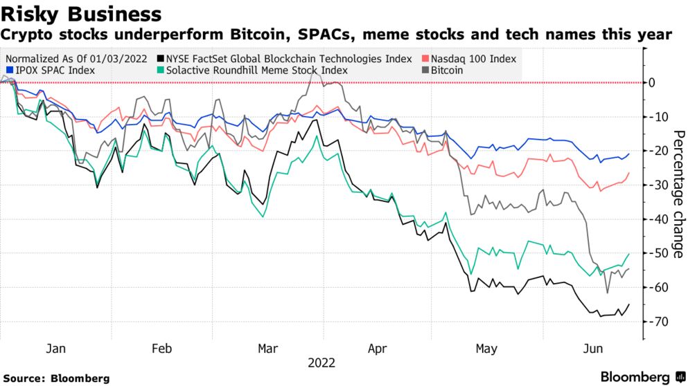 Crypto stocks underperform Bitcoin, SPACs, meme stocks and tech names this year