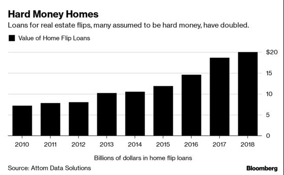 Home-Flipping Trend Weakens as High-Interest Lenders Jump 40%