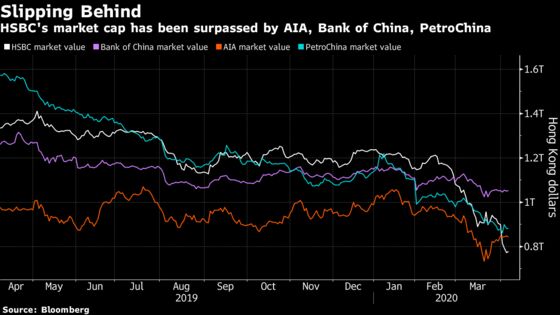 Dividend Halt Puts HSBC at Risk of Losing Core Investors