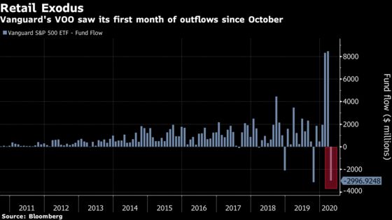 ETFs Beloved by Mom and Pop Bleed Record Cash During Epic Rally