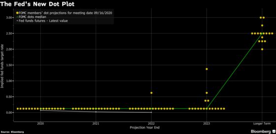 Fed’s Clarida Says Months of 2% Inflation Needed for Liftoff