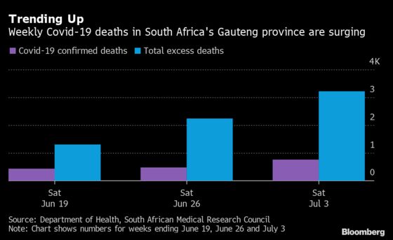 Burial Homes Under Strain as Deaths Surge in South African Hub