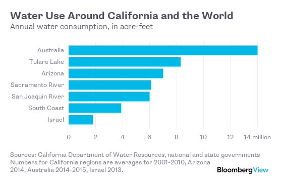 The Dried-Up Heart of California's Water Dilemma - Bloomberg