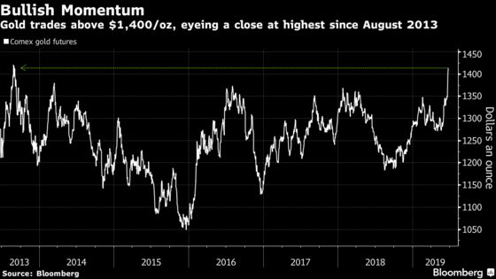 Gold Gains to Near Highest Since 2013 as Bulls ‘Back in Control’