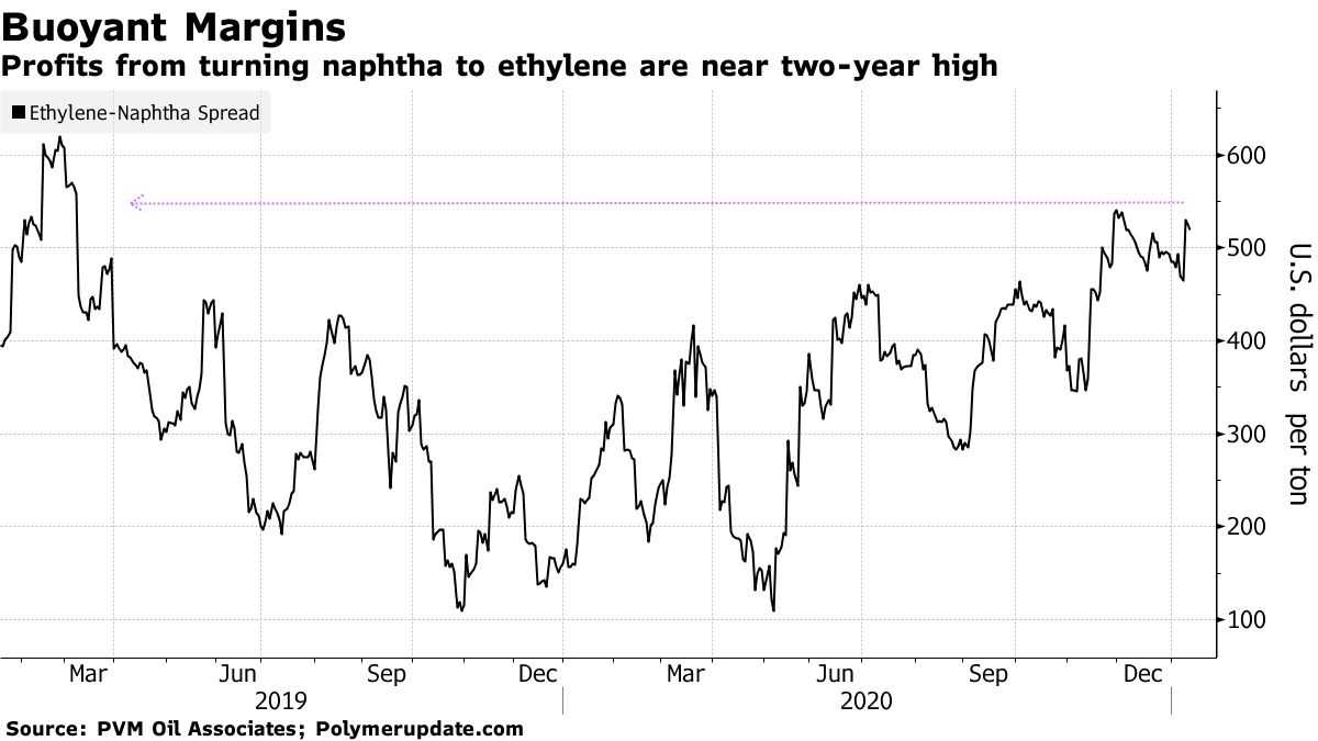 Profits from turning naphtha to ethylene are near two-year high