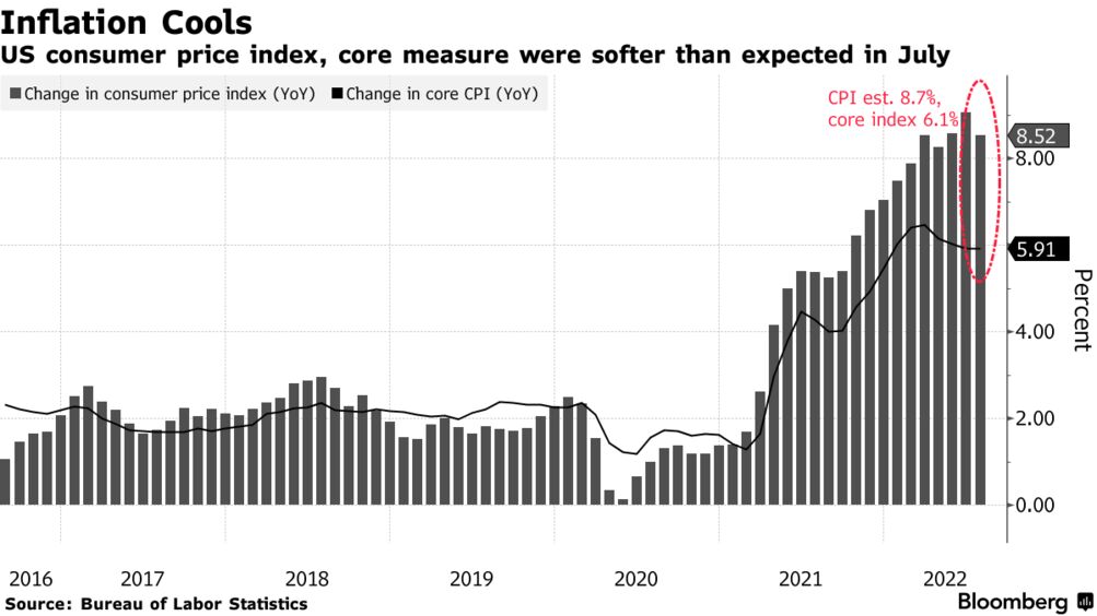 Charting the Global Economy: US Inflation Comes Off the Boil - Bloomberg