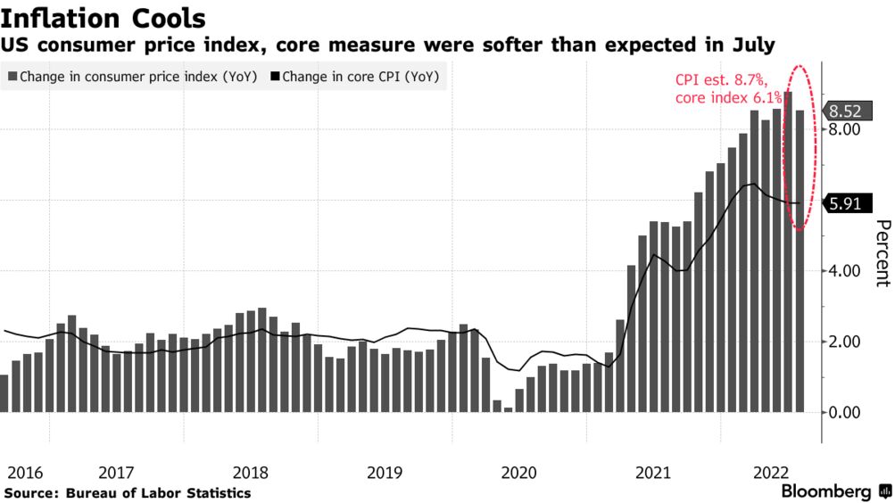 consumer price index 2022