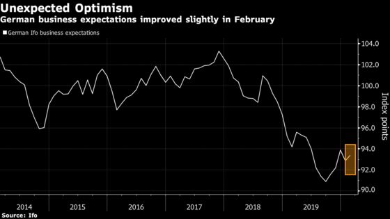 German Business Sentiment Holds Up Against Virus Concerns