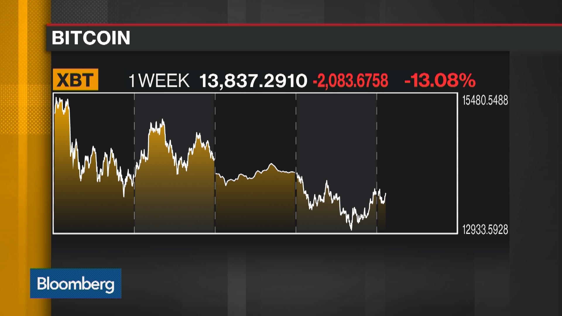 Second-Tier Crypto Coins Are Starting to Catch Up to Bitcoin - Bloomberg