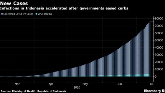 Jokowi Wants Wider Testing as Indonesia Cases Near 77,000