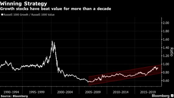 The Debate Over This Winning U.S. Equity Trade Is Heating Up