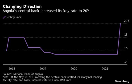 Angola Set to Keep Policy Rate at Record High for Rest of 2021