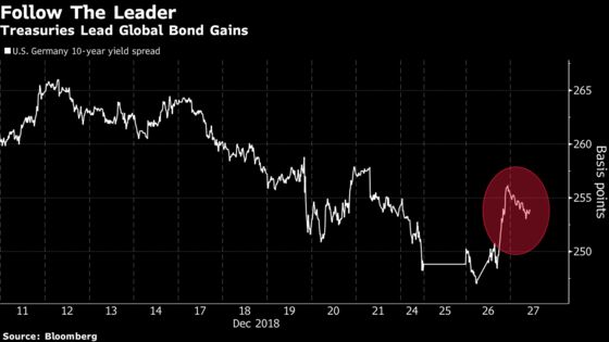 Treasuries Lead Global Bond Gains as Equities Lose Momentum