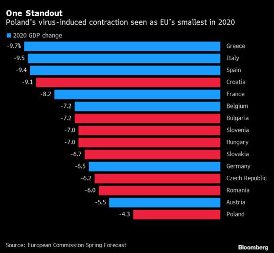 Europe’s Top Virus Repellers Can’t Dodge Pandemic’s Economic Hit