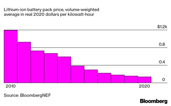 At Least Two-Thirds of Global Car Sales Will Be Electric by 2040