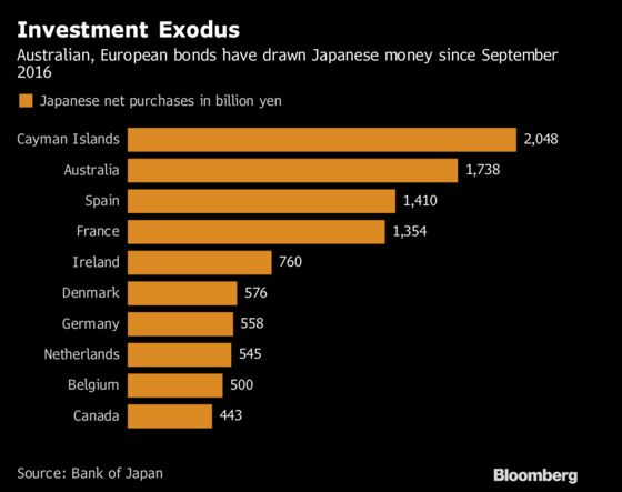 Global Bonds May Suffer From Even a Small BOJ Policy Tweak