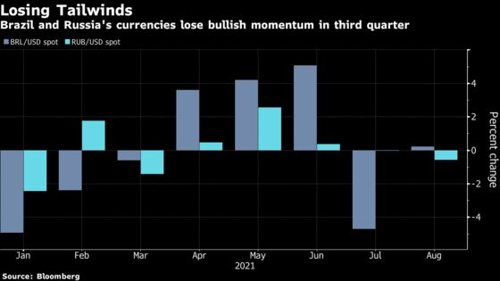 Best Emerging Currencies Lose Steam as Rate-Hike Bets Wane