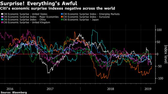 Citigroup's Surprise Indexes Flash Negative Around the Globe